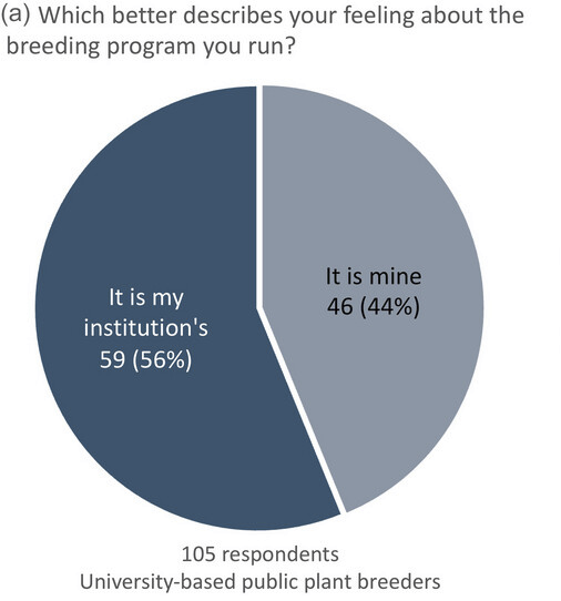 Sustaining public plant breeding programs across generations