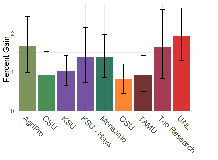 A Field‐Based Analysis of Genetic Improvement for Grain Yield in Winter Wheat Cultivars Developed in the US Central Plains from 1992 to 2014